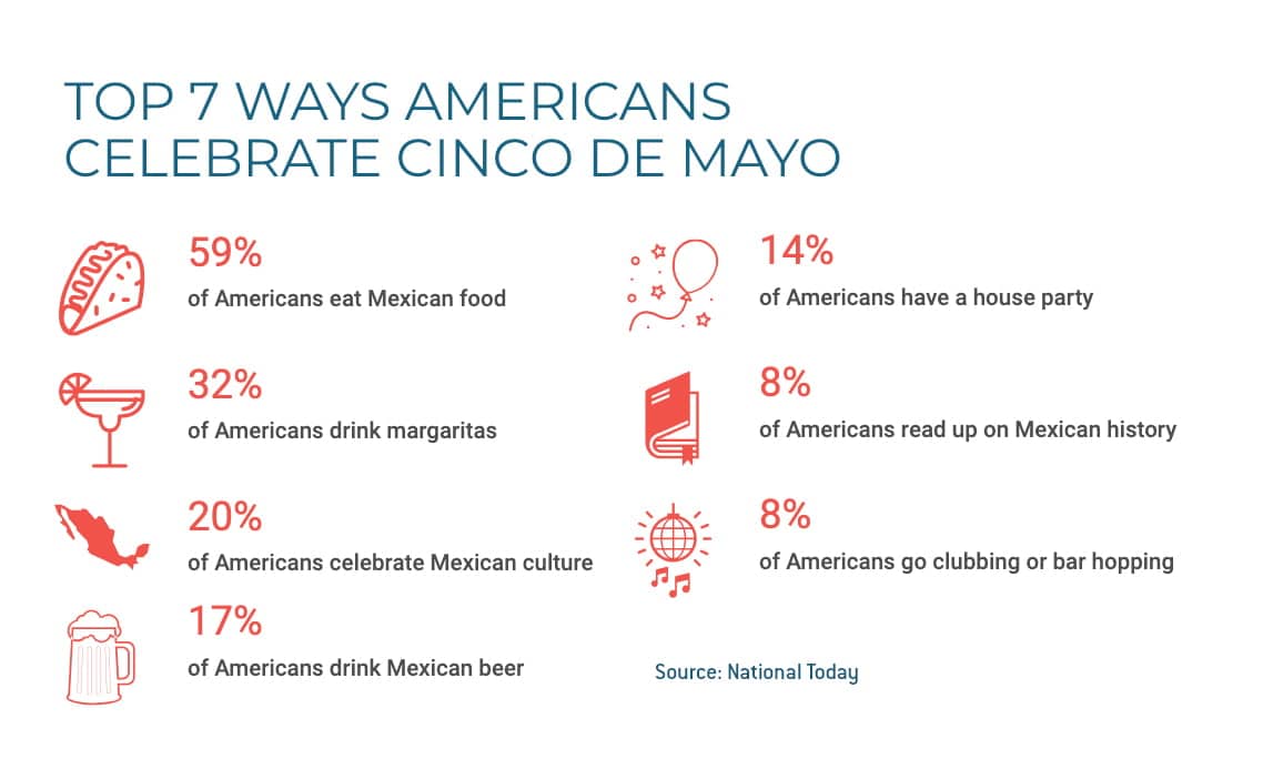 Chart shows top 7 ways Americans celebrate Cinco de Mayo.