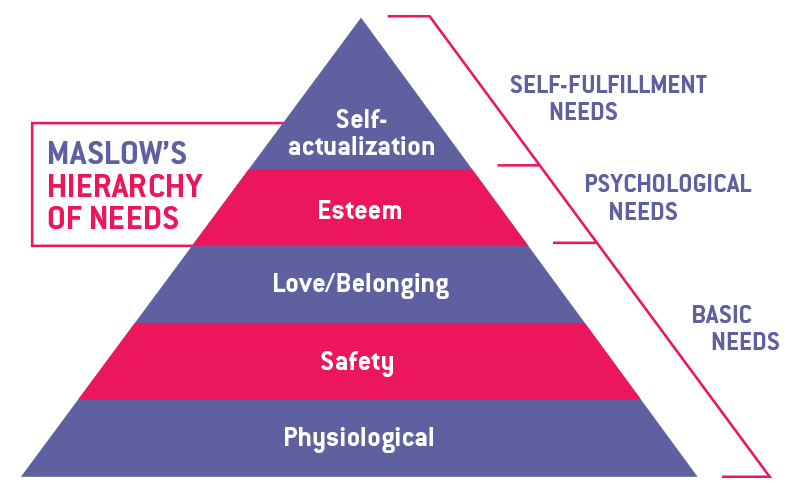 A triangle diagram of Maslow’s Hierarchy of Needs.